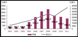 十六大至十八大 貨物與技術(shù)進出口貿(mào)易實現(xiàn)歷史性跨越